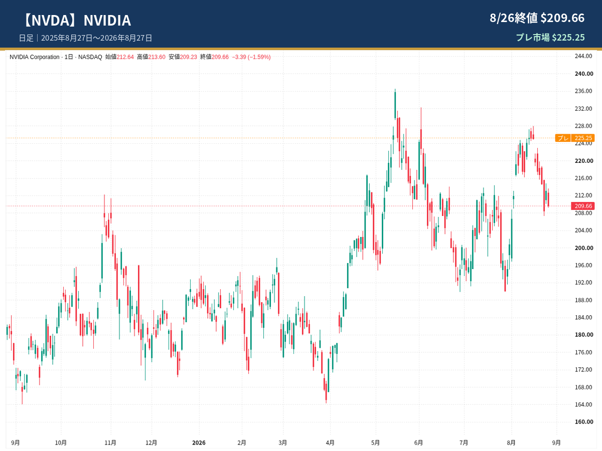 NVIDIA（NVDA）の2025年8月27日から2026年8月27日までの日足チャート