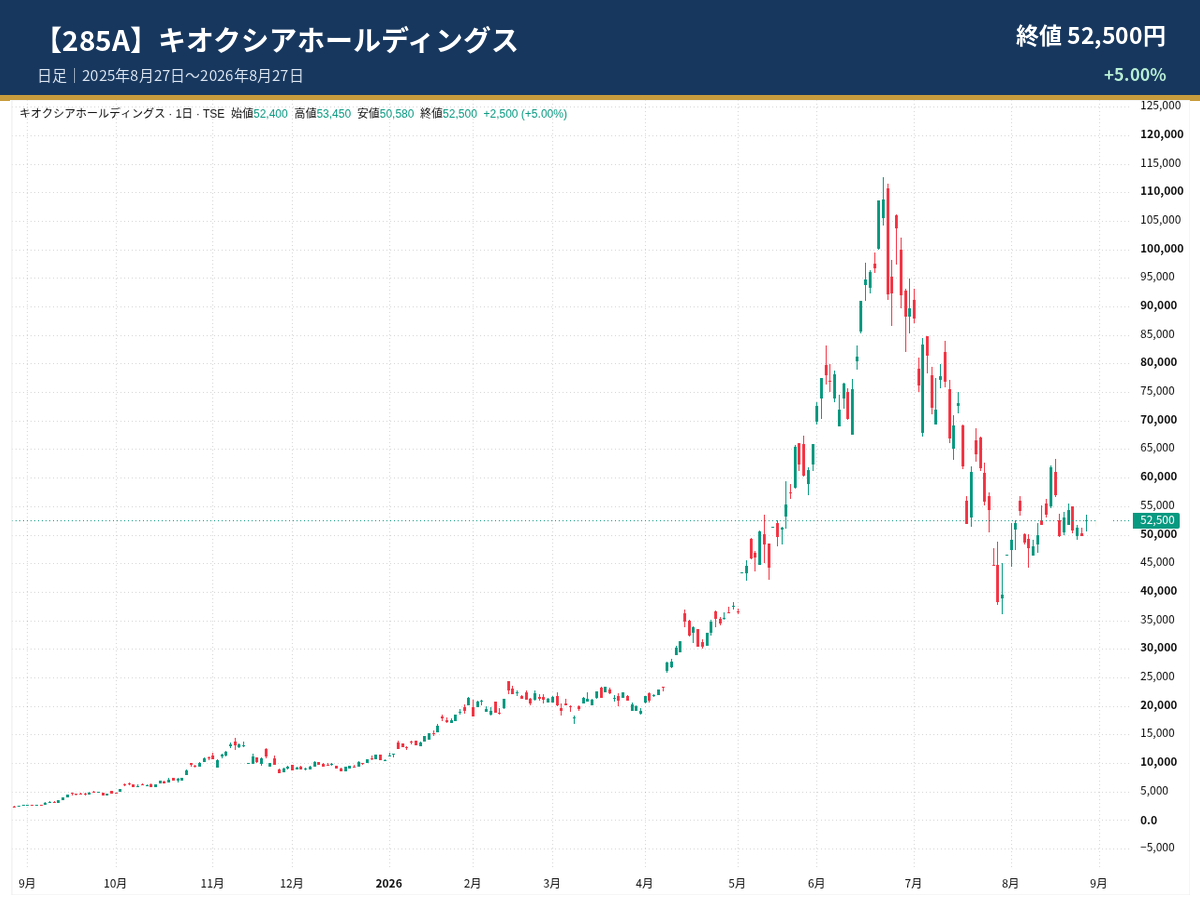 キオクシアホールディングス（285A）の2025年8月27日から2026年8月27日までの日足チャート
