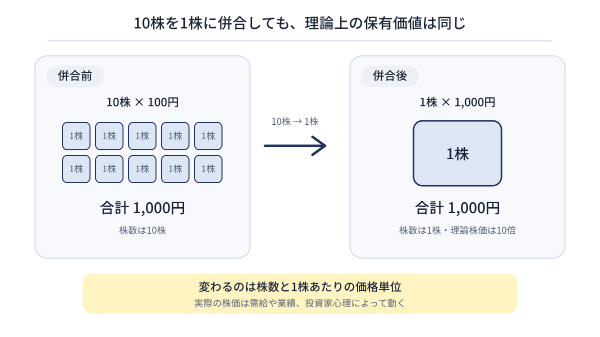 株式併合とは|株数を減らして1株の単位を大きくする