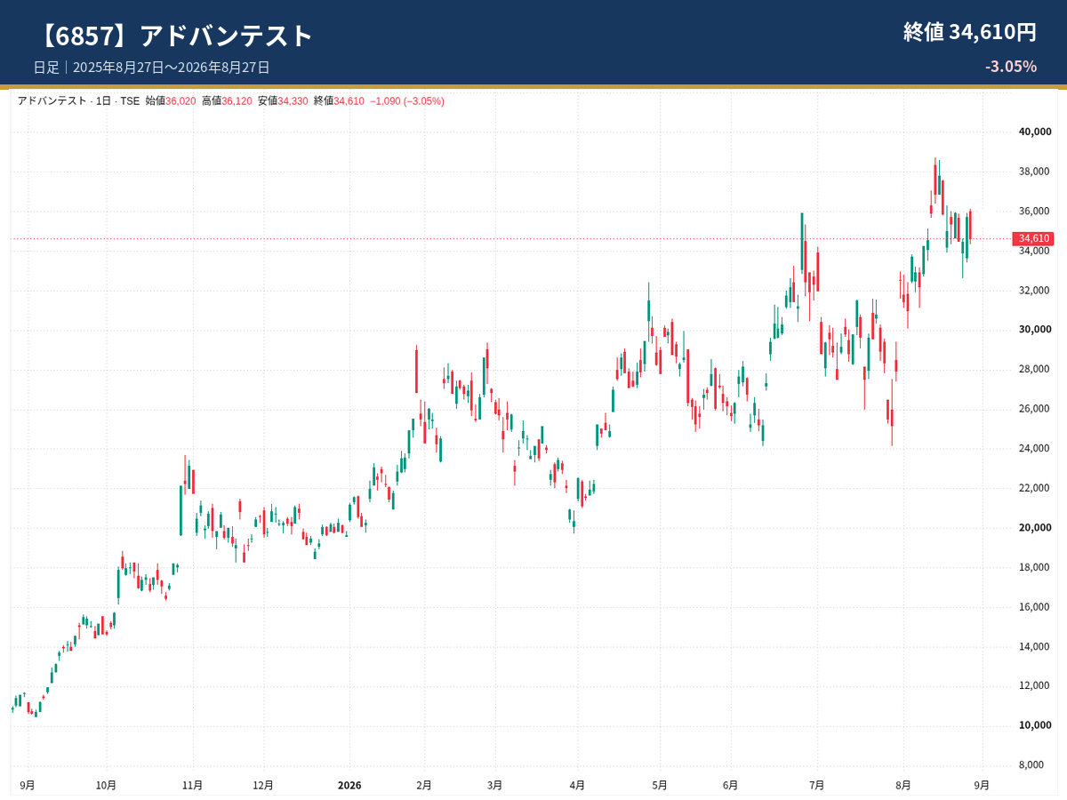 アドバンテスト（6857）の2025年8月27日から2026年8月27日までの日足チャート