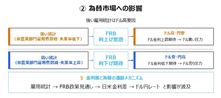 雇用統計が為替市場(ドル円)に与える影響