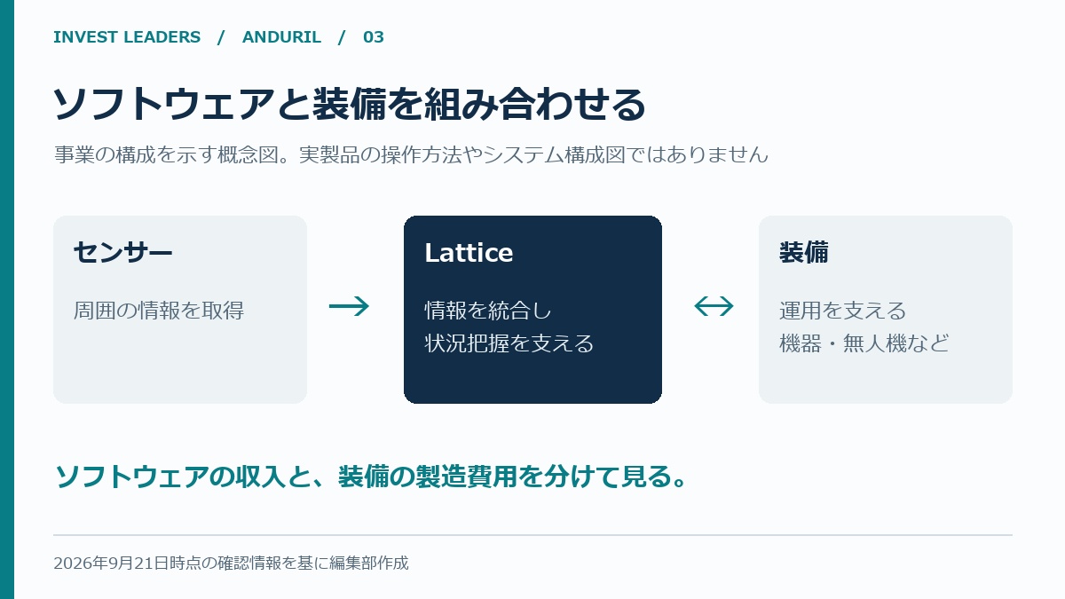 センサー、Lattice、装備の関係を示す事業の概念図