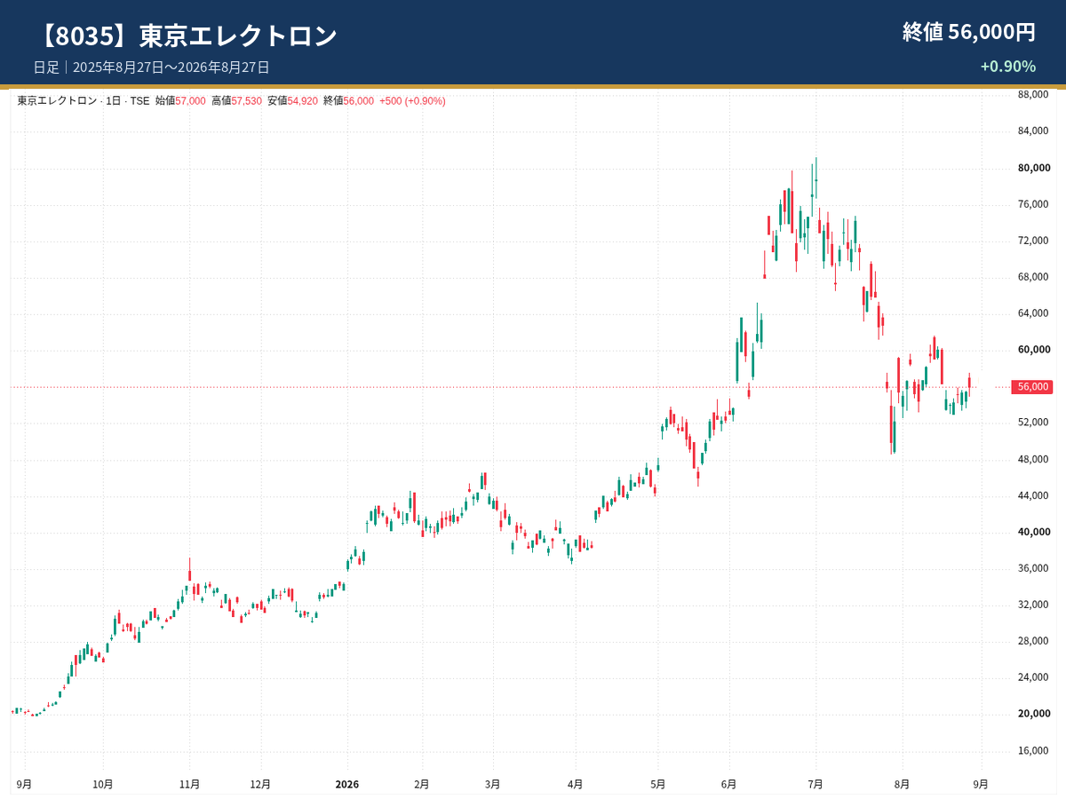 東京エレクトロン（8035）の2025年8月27日から2026年8月27日までの日足チャート