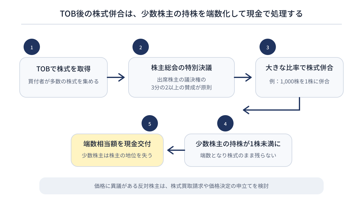 スクイーズアウト|TOB後の株式併合では価格を重視する