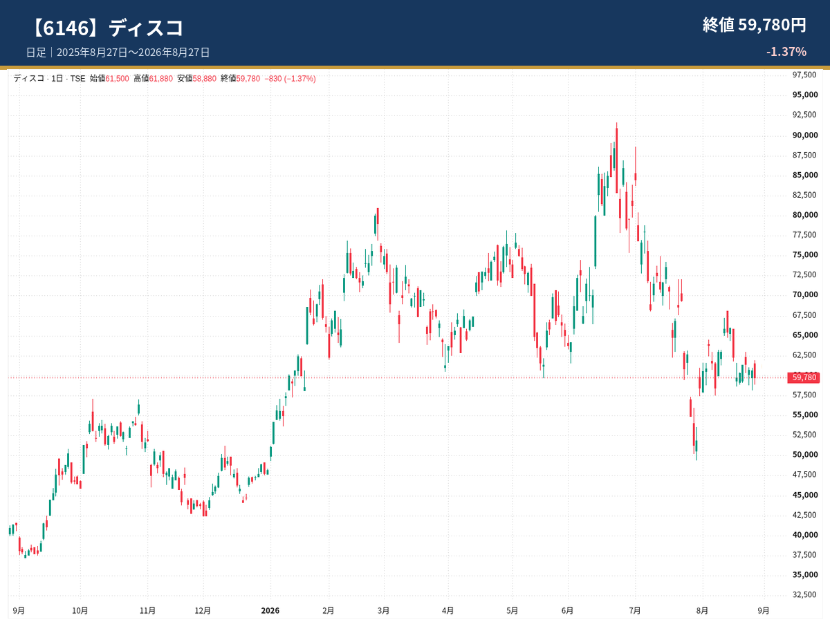 ディスコ（6146）の2025年8月27日から2026年8月27日までの日足チャート