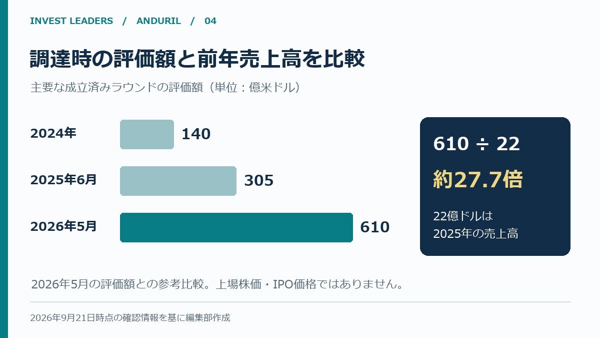 2024年140億ドル、2025年6月305億ドル、2026年5月610億ドルの評価額と、前年売上高との倍率