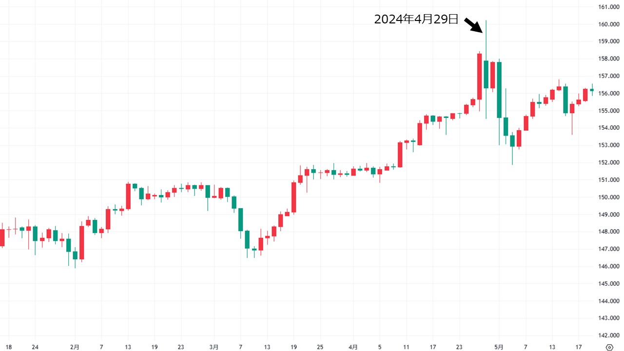 過去の為替介入(2022年10月21日・24日|151円台後半で介入)