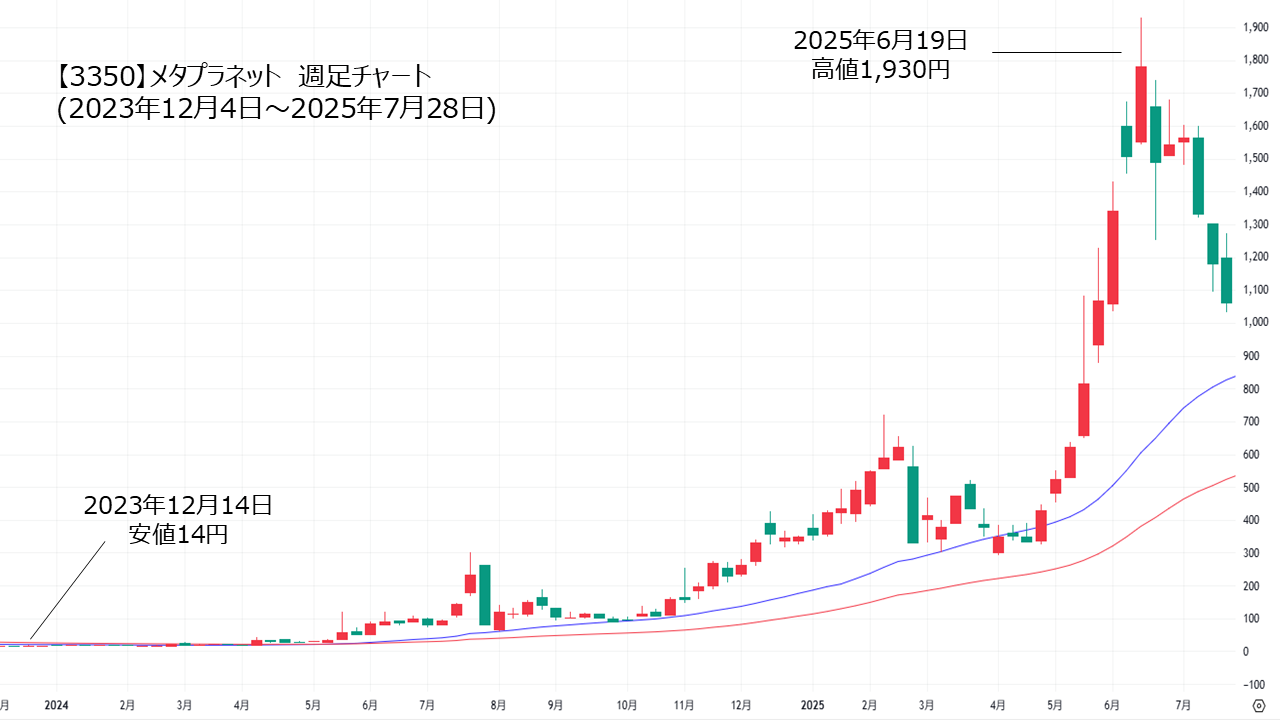 メタプラネット2023年12月の安値14円から2025年6月の高値1,930円まで、1年半で137倍以上上昇。テンバガーへ