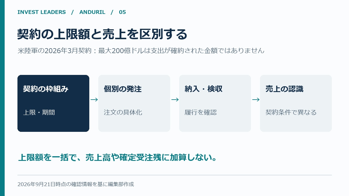 契約枠、個別発注、納入と検収、売上認識の違い