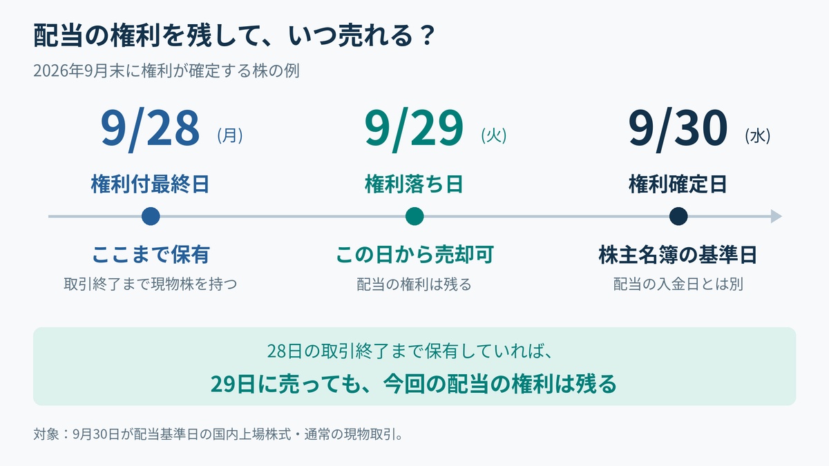 2026年9月末の配当は9月28日までの保有が必要