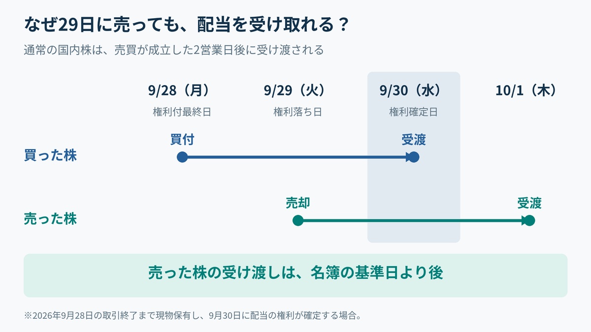 権利付最終日・権利落ち日・権利確定日を日付で確認する