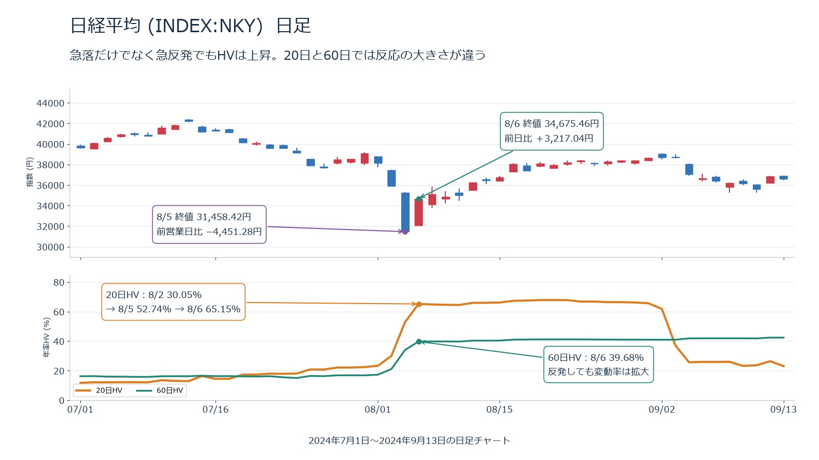 日経平均(INDEX:NKY)の日足と20日・60日HV。2024年7月1日～9月13日、対数リターン・母標準偏差・年252営業日で年率換算。8月5日の急落と6日の反発でHVが上昇。