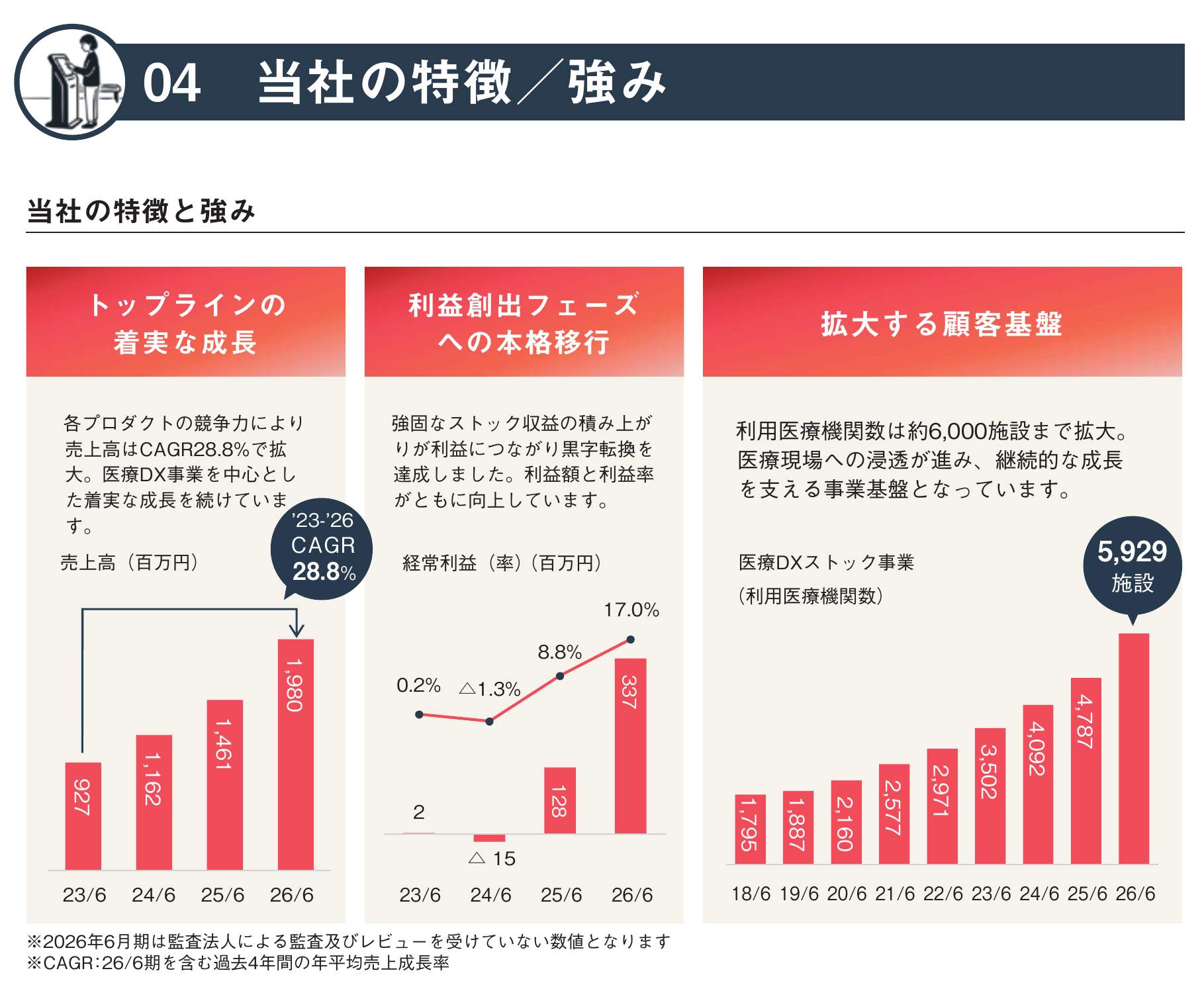 売上高、経常利益、利用医療機関数の推移と未監査注記を示すレイヤード目論見書の図表