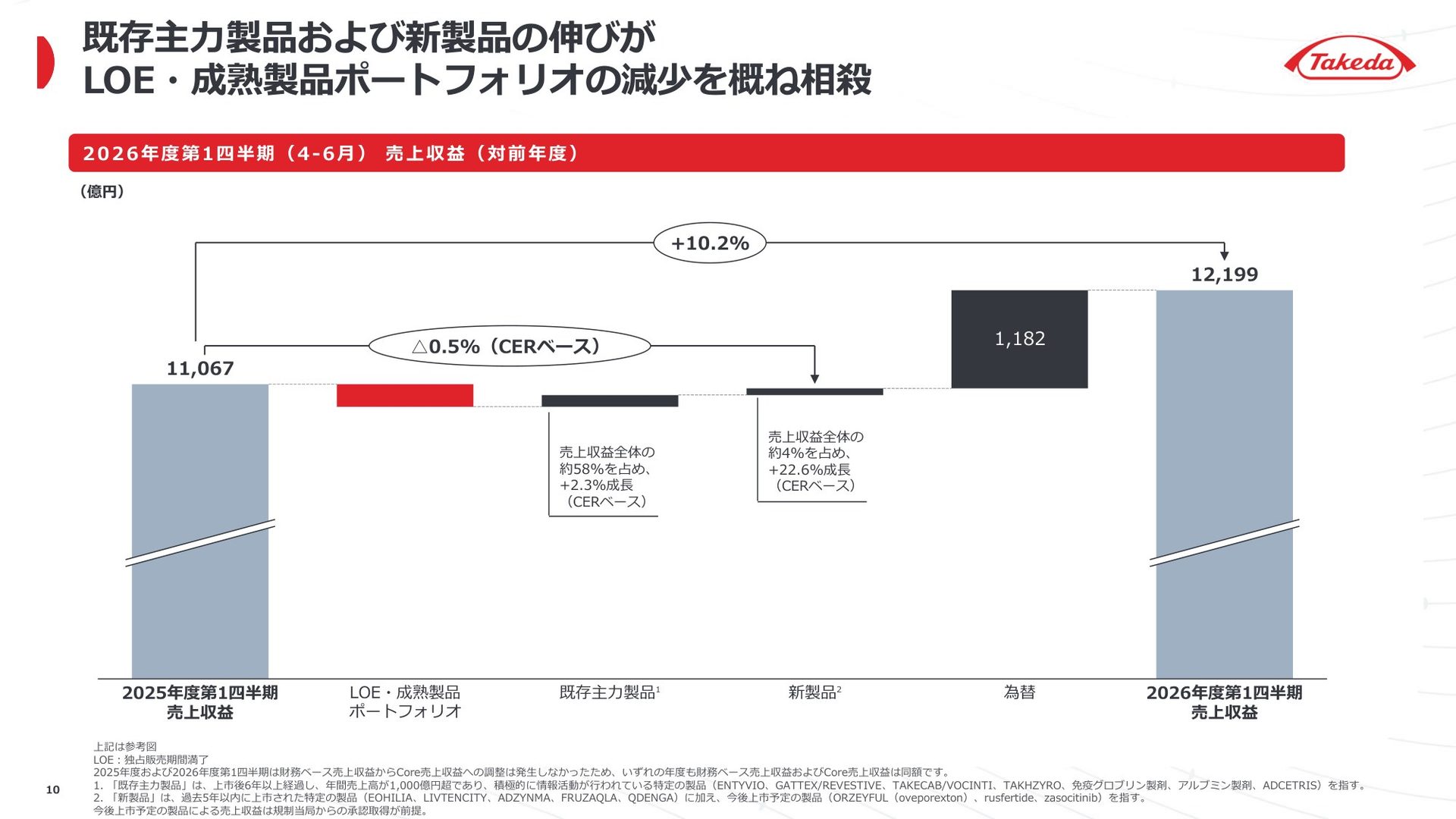 27年3月期1Qは営業増益・最終減益