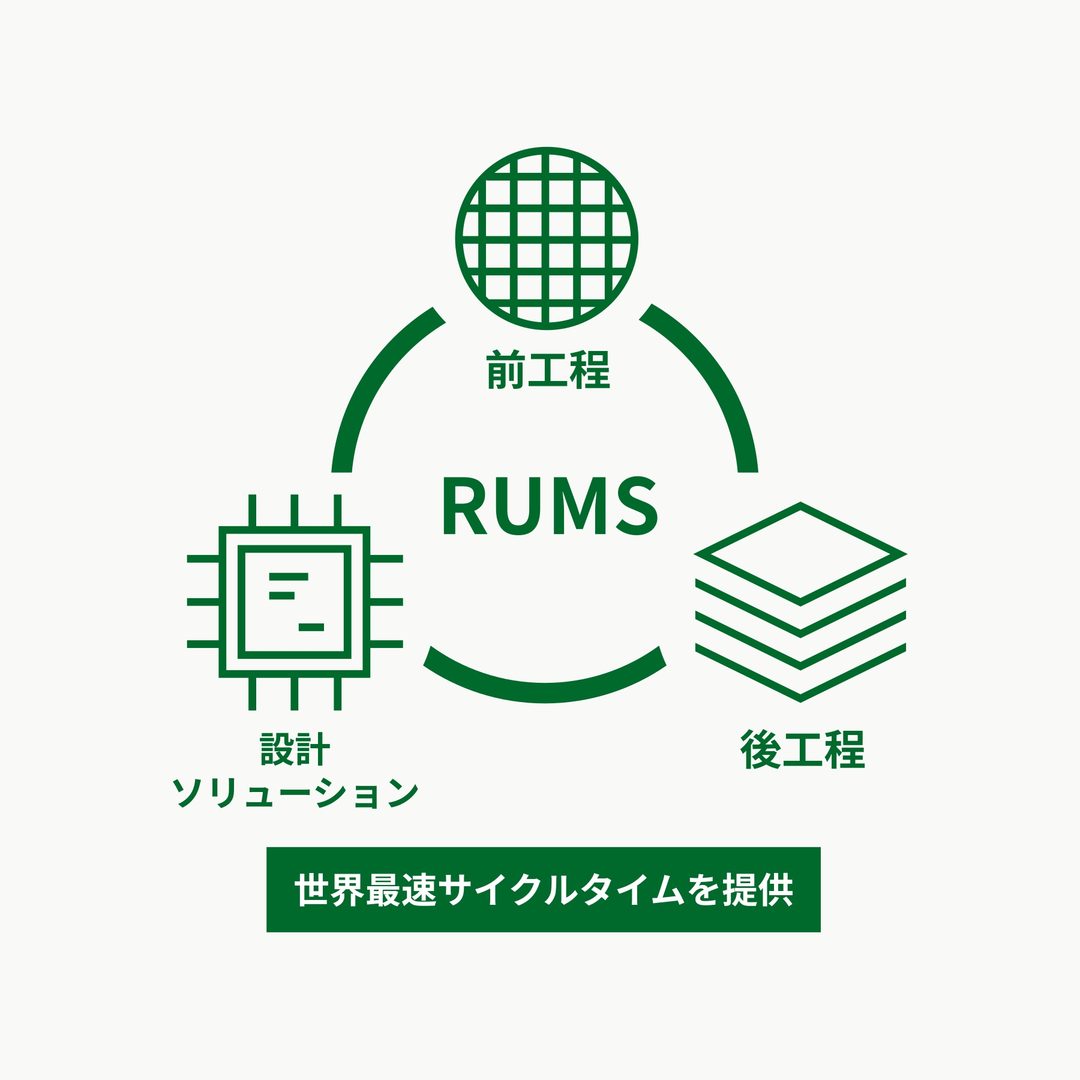 設計支援・前工程・後工程を一体化するRapidusのRUMS概念図