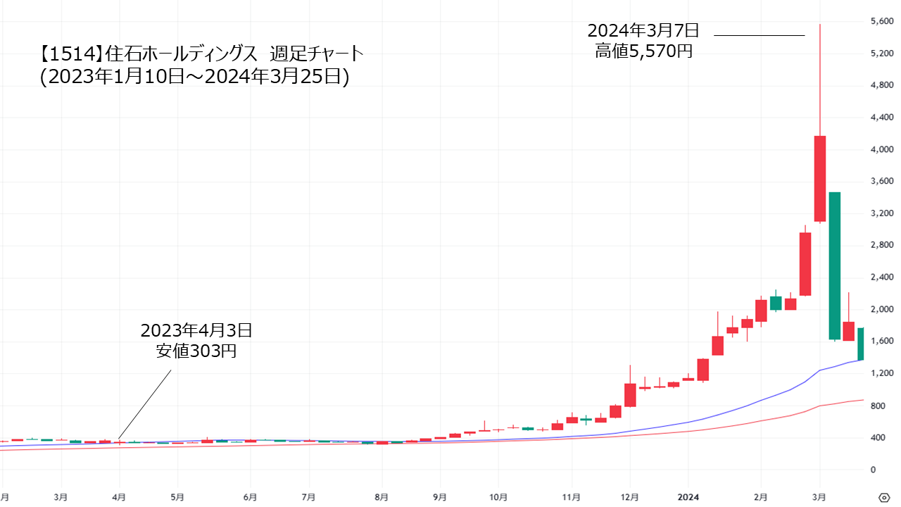 住石ホールディングス株価急騰時のチャート。テンバガーを達成。
