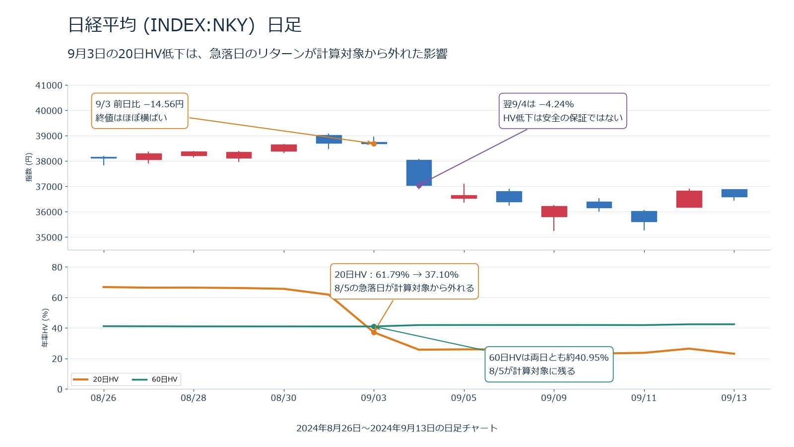 日経平均(INDEX:NKY)の日足と20日・60日HV。2024年8月26日～9月13日、対数リターン・母標準偏差・年252営業日で年率換算。9月3日に8月5日が20日計算から外れHVが61.79%から37.10%へ低下。翌4日は株価が下落。