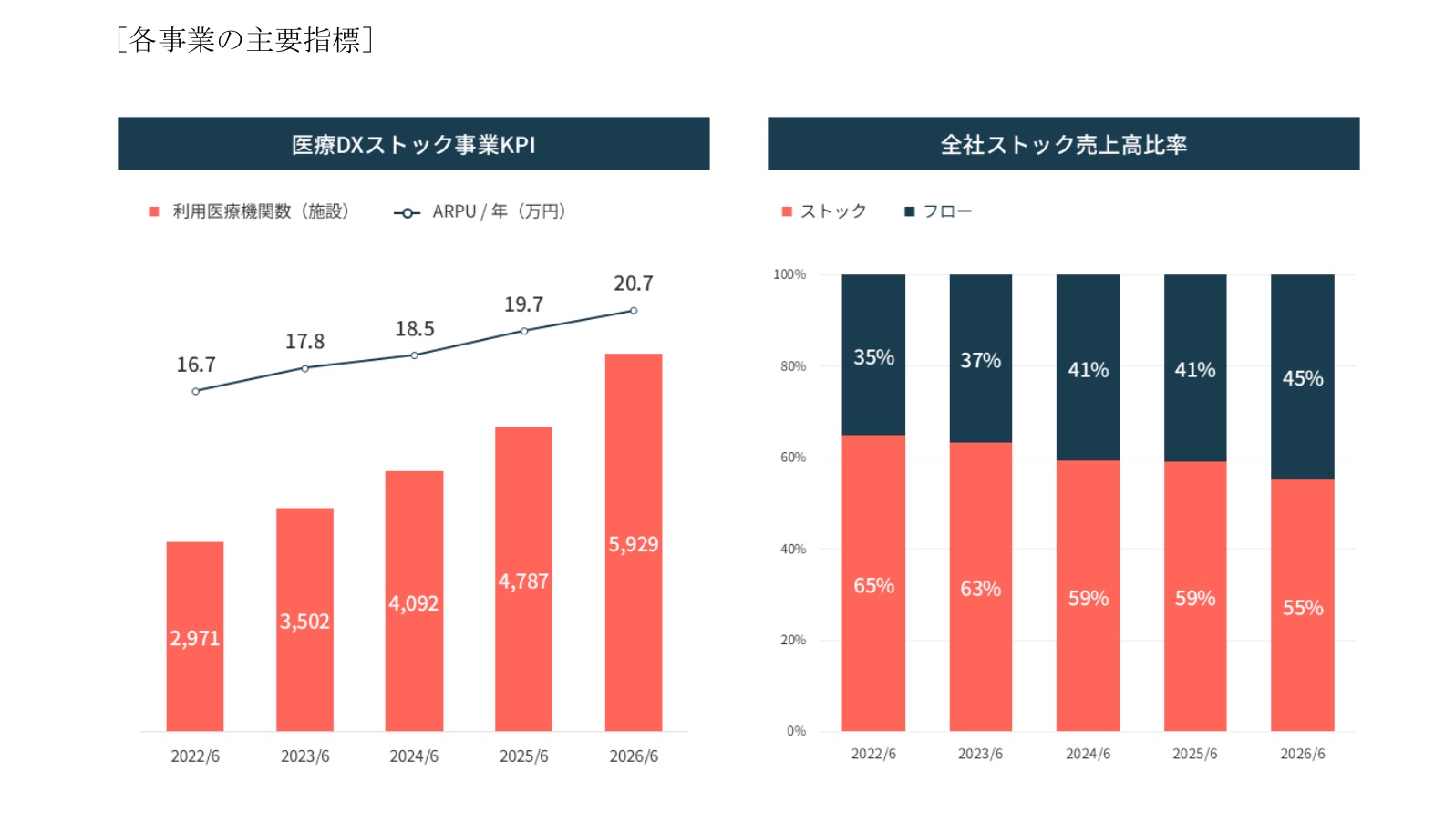 医療DXストック事業の利用医療機関数、年ARPU、全社ストック売上比率の推移