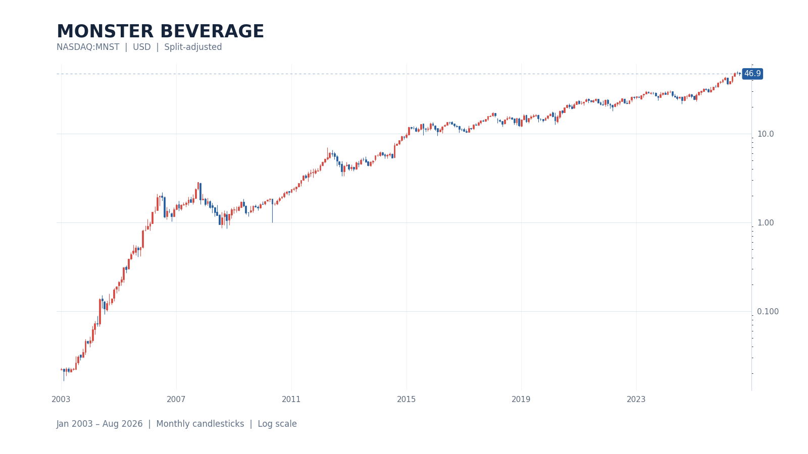 Monster Beverage|ブランドと流通網が利益率を守った