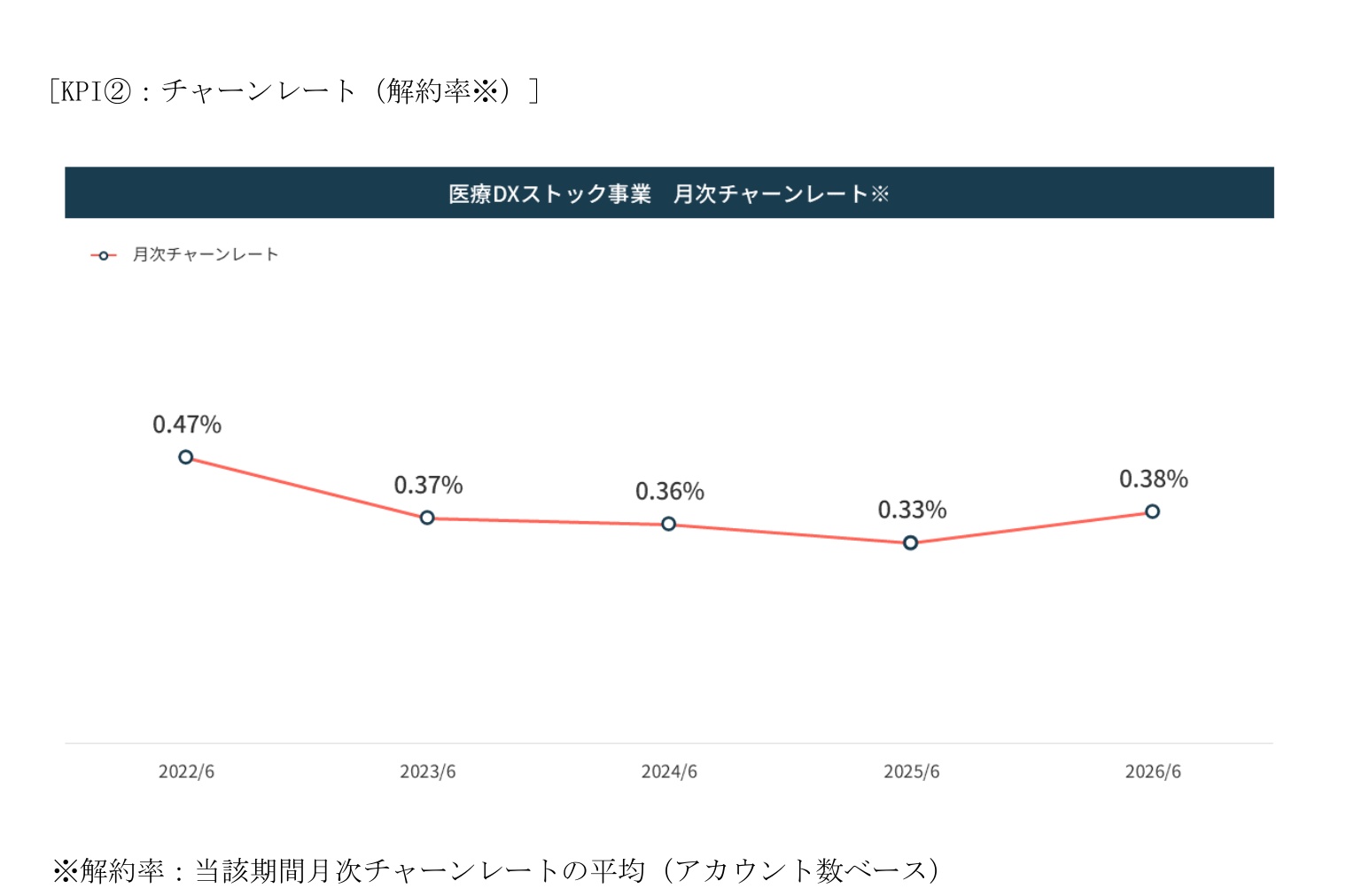 アカウント数ベースの月次解約率と期間平均の定義を示す目論見書の図表