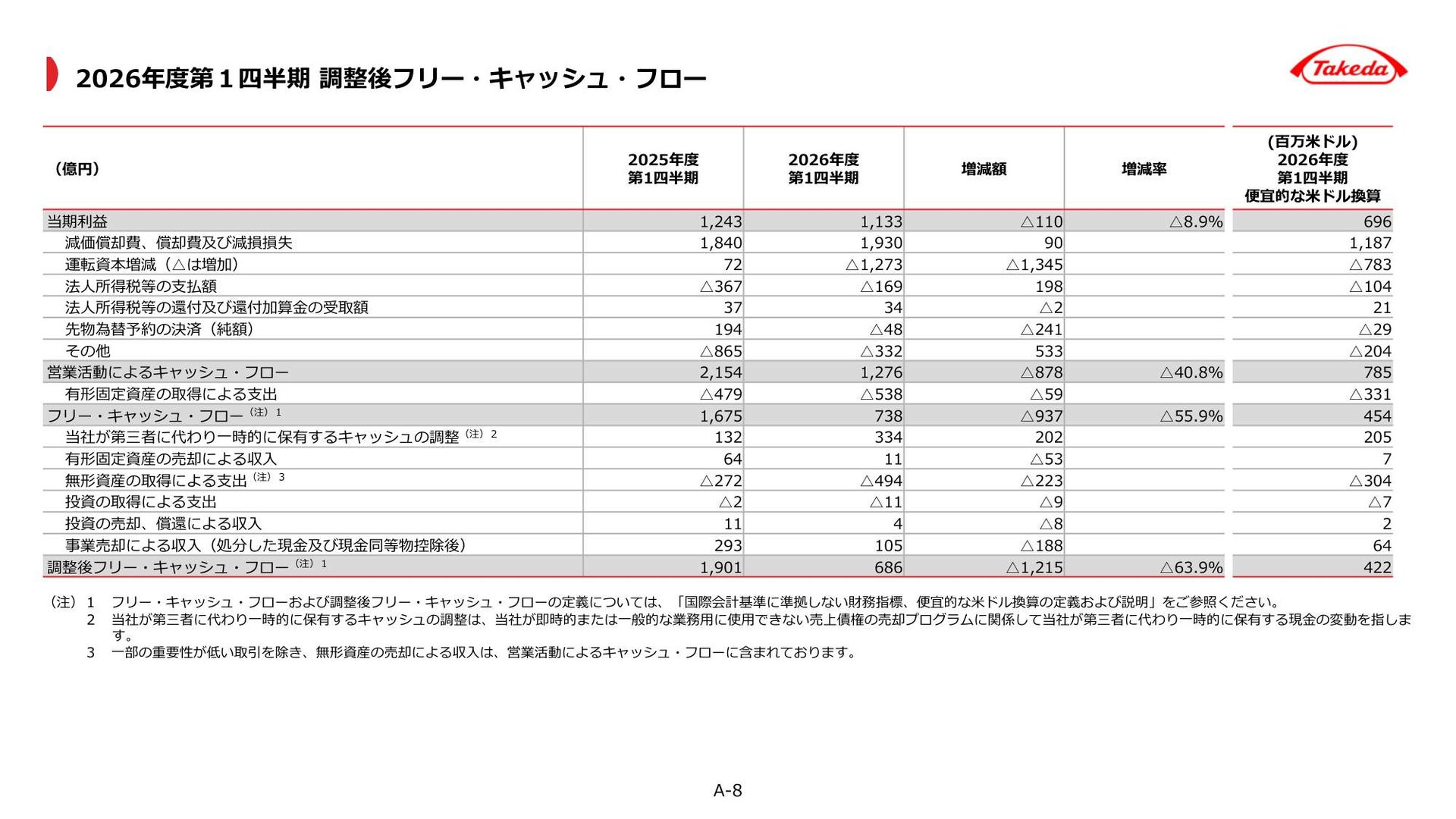 直近四半期の現金収支減少と借入返済にも目を向ける