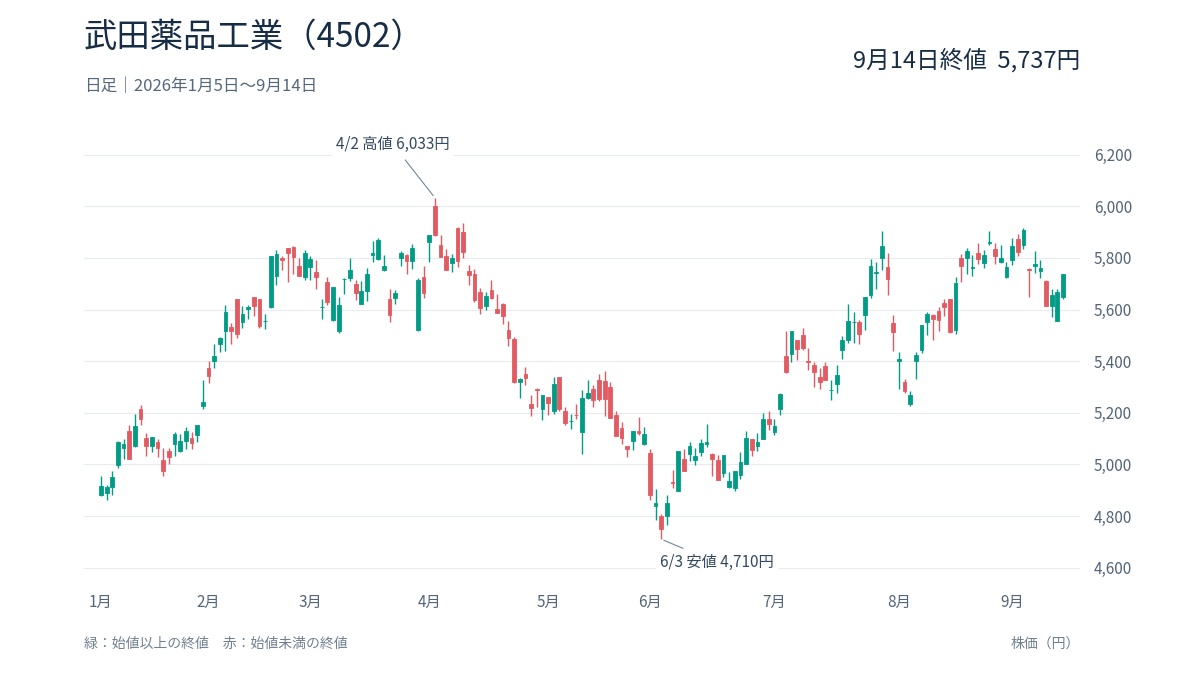 武田薬品工業（4502）の日足株価チャート、2026年1月5日から9月14日まで