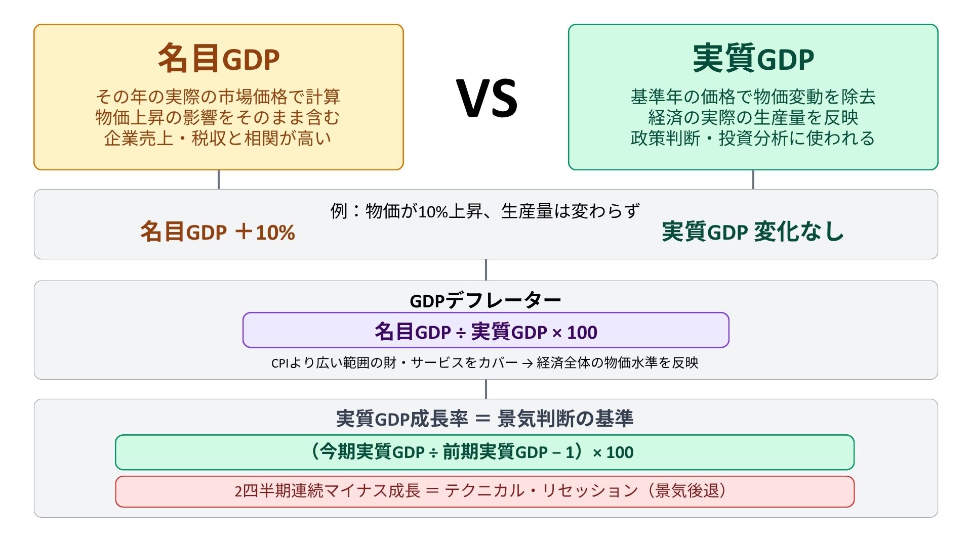 名目GDPと実質GDPの違い。どちらを見るべきか?
