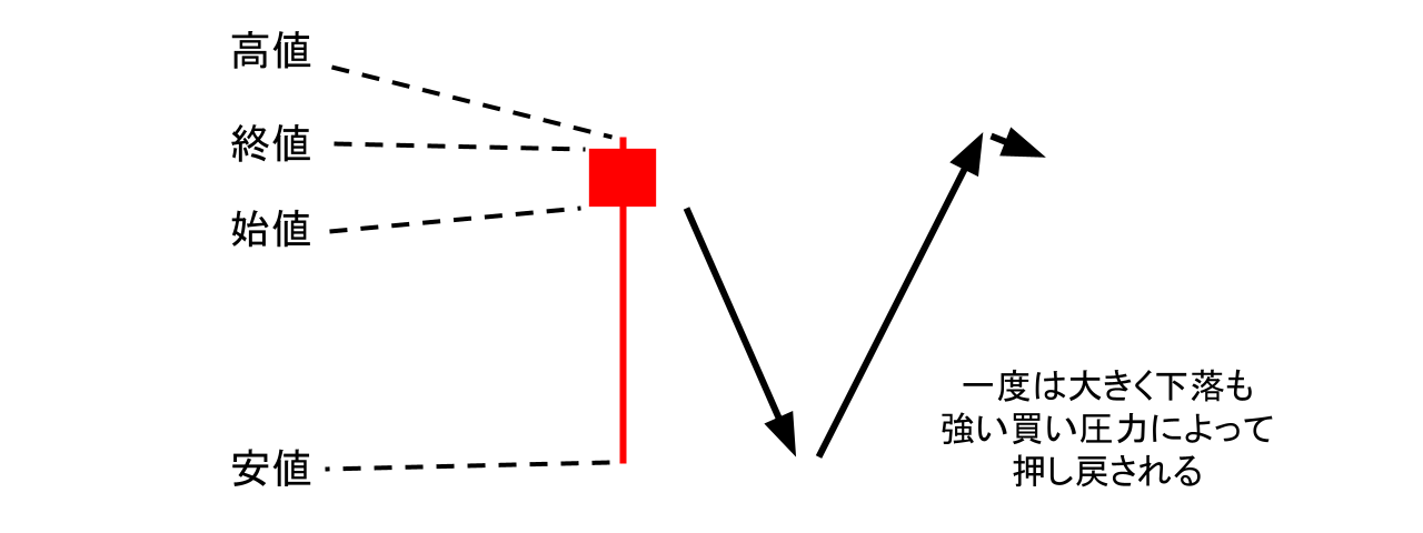 下ヒゲ陽線