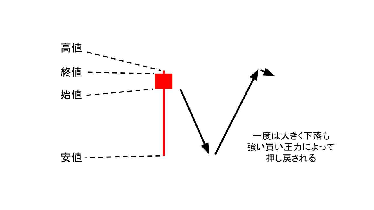 ローソク足の下髭(下ひげ)陽線