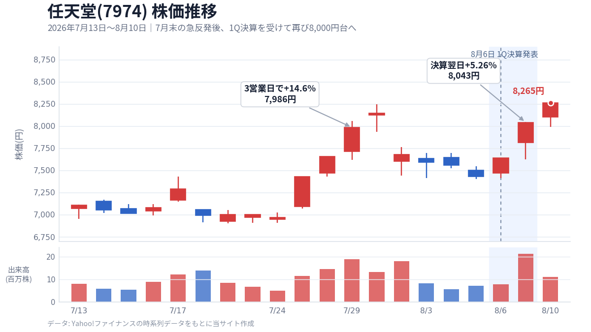 任天堂7974の株価推移 2026年7月13日から8月10日