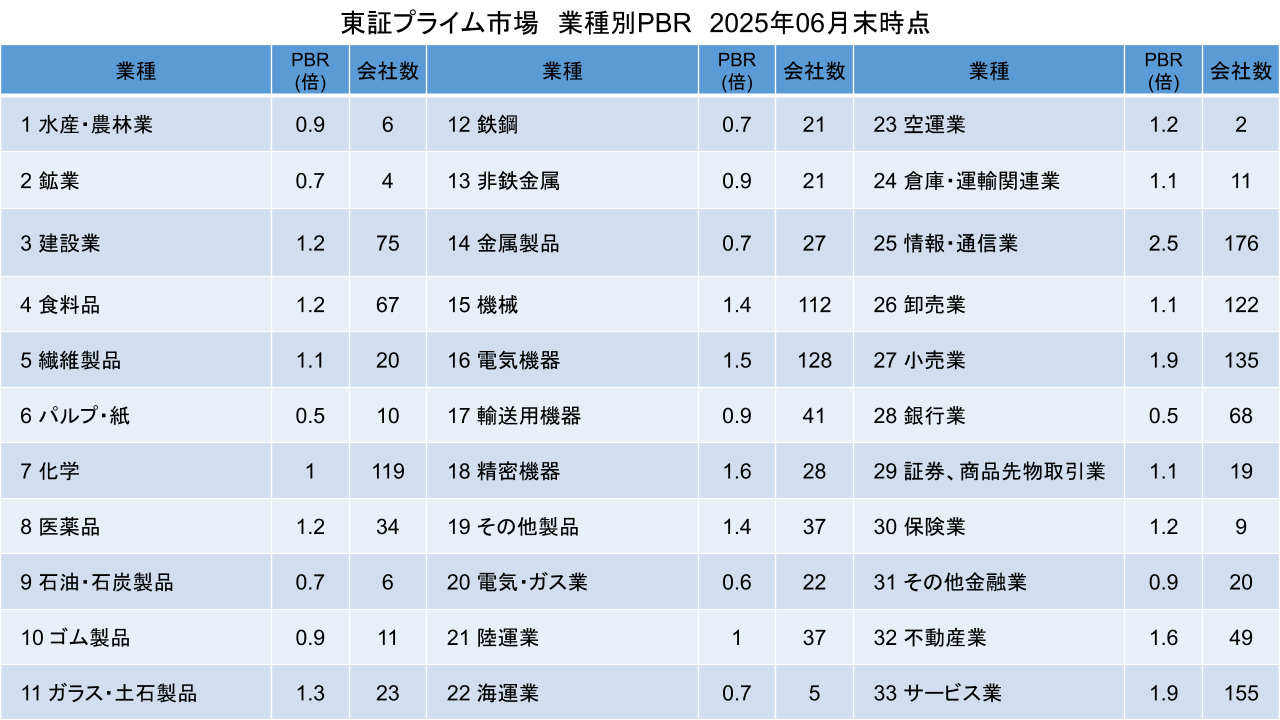 東証プライム市場 業種別PBR