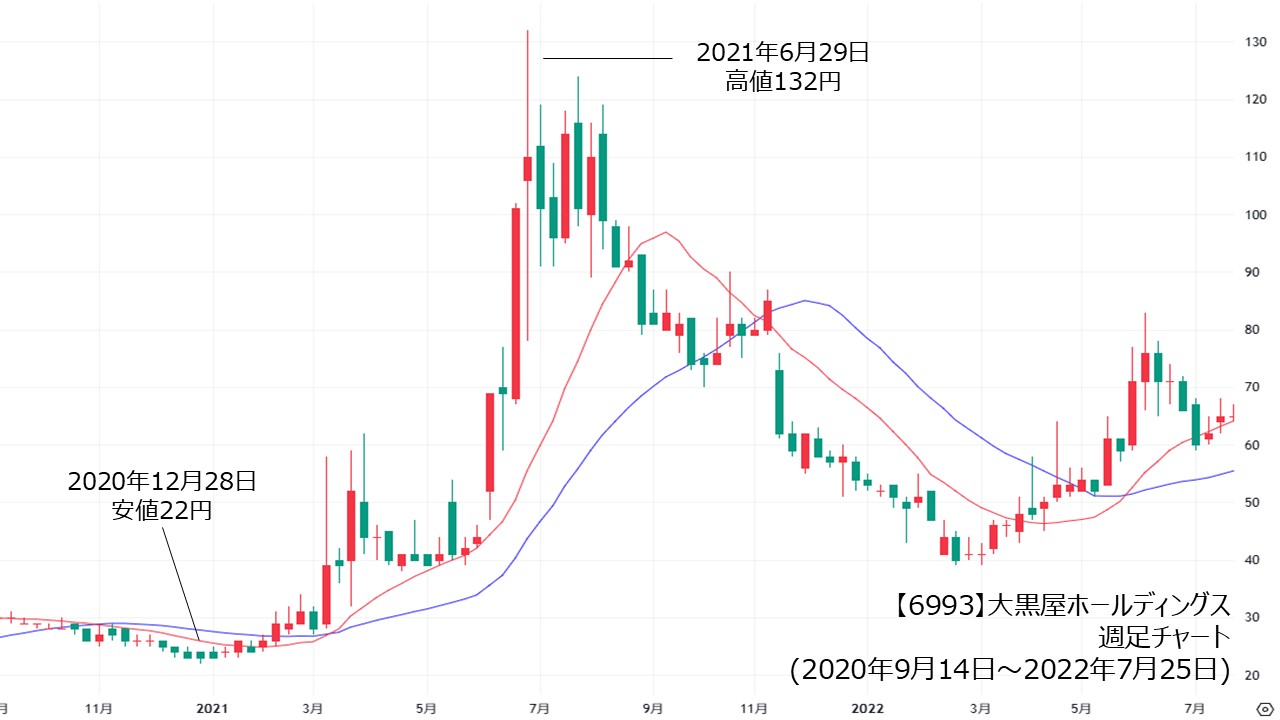 大黒屋ホールディングス2021年の急騰事例