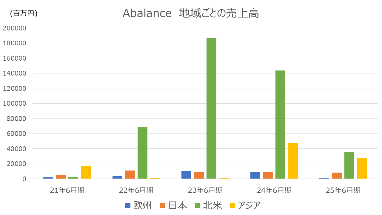 Abalance地域ごとの売上高の推移。北米売上が急増。
