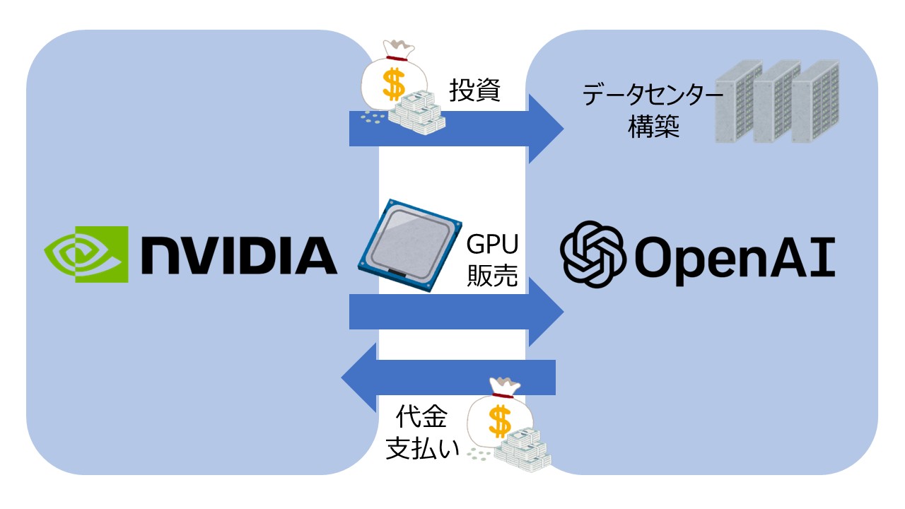 AIバブル懸念を生む循環取引の例(エヌビディアとOpenAI)