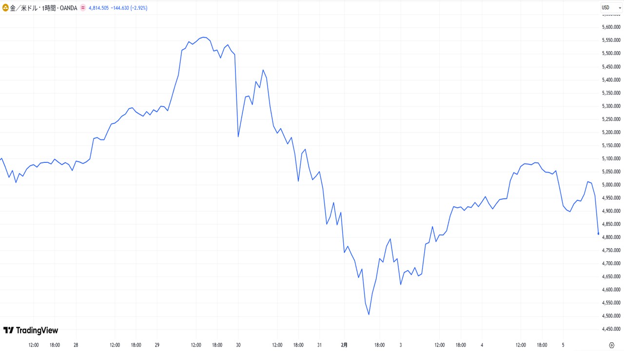 ウォーシュ氏の米FRB議長への指名を受けた金融市場の反応
貴金属価格は下落