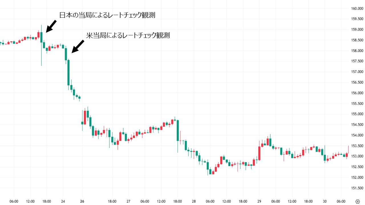 日米当局によるレートチェックでドル円相場は乱高下(時間足チャート)