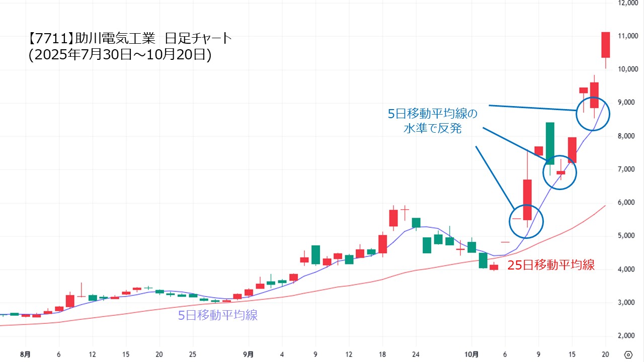 5日移動平均線を手掛りにした押し目買いポイント