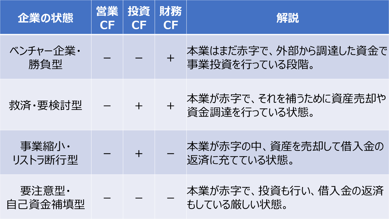 キャッシュフロー計算書