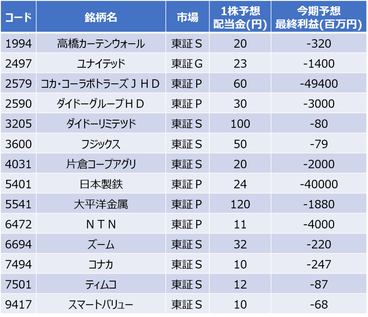 赤字見通しなのに配当を予定している企業一覧