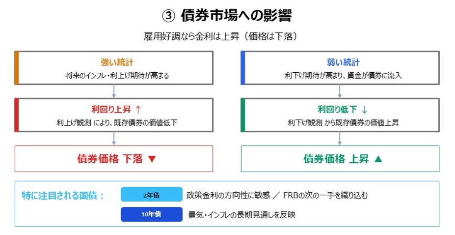 雇用統計が債券市場に与える影響