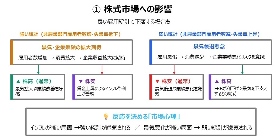 雇用統計が株式市場に与える影響