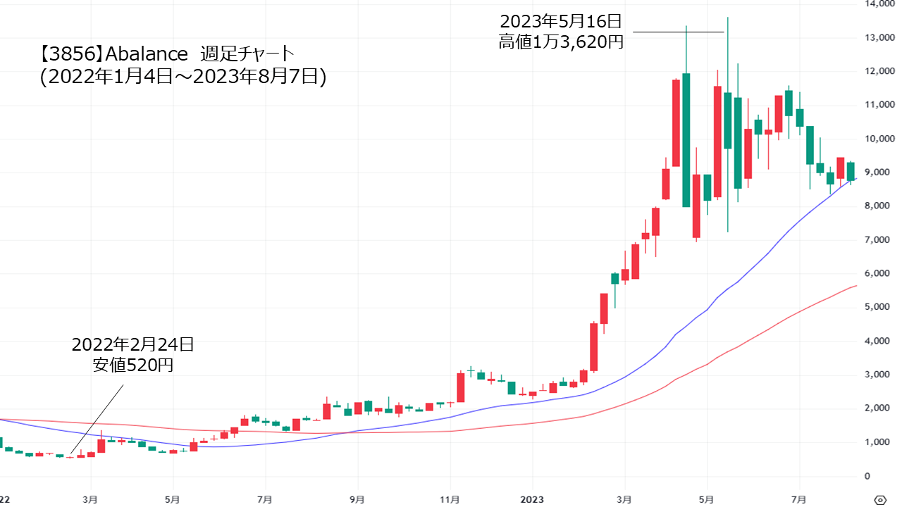 Abalance株価急騰時のチャート。テンバガーへ