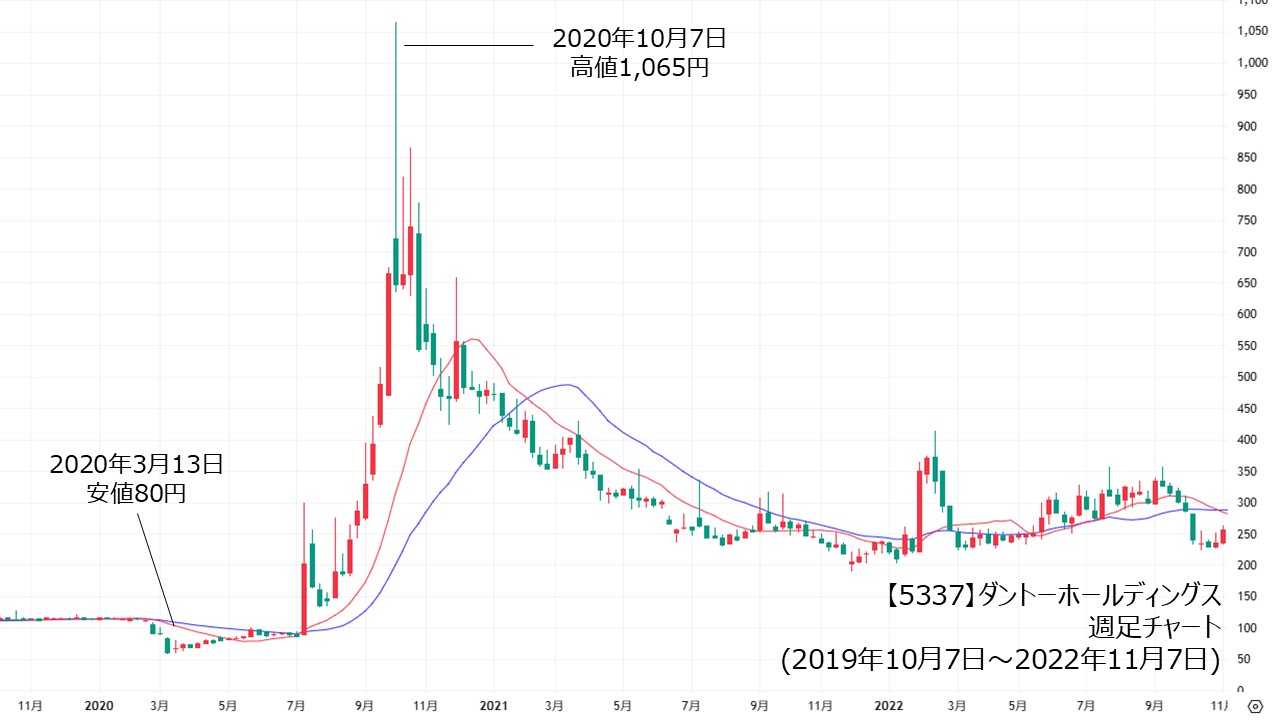 ダントーホールディングス2020年の急騰事例