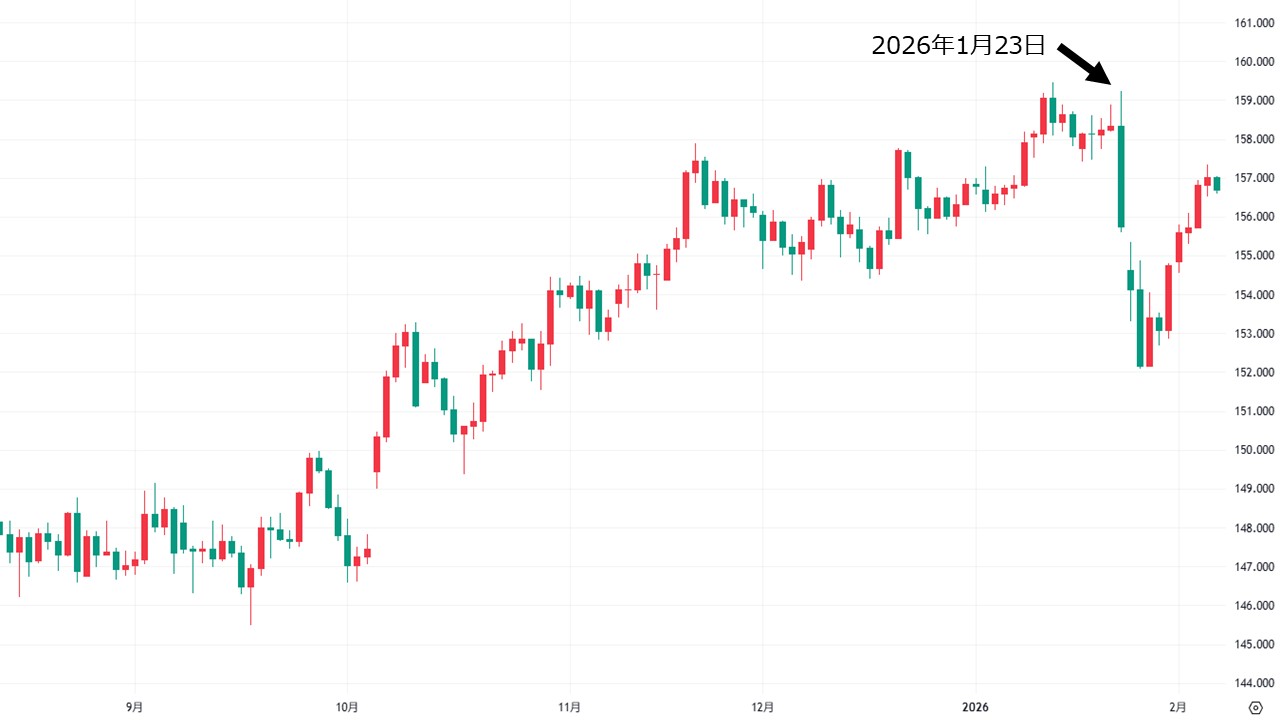 日米当局によるレートチェックでドル円相場は乱高下