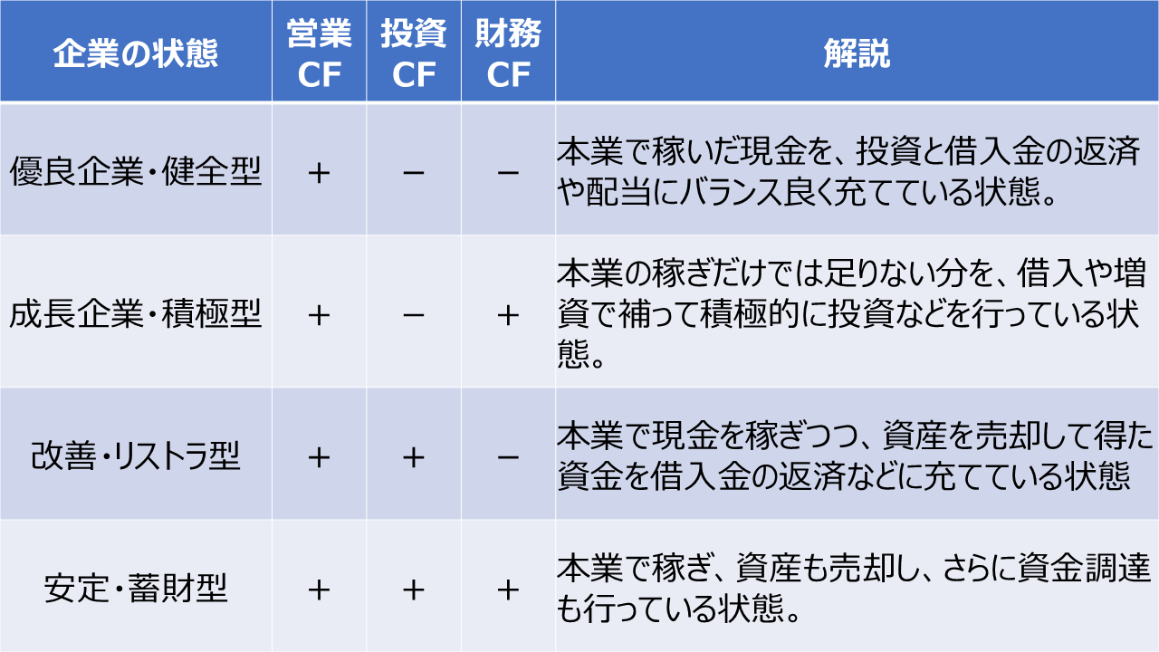 キャッシュフロー計算書