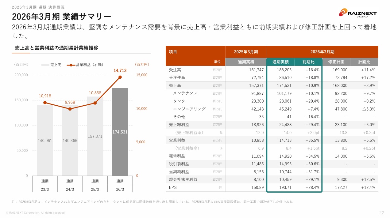 レイズネクスト社　2026年3月期業績サマリー