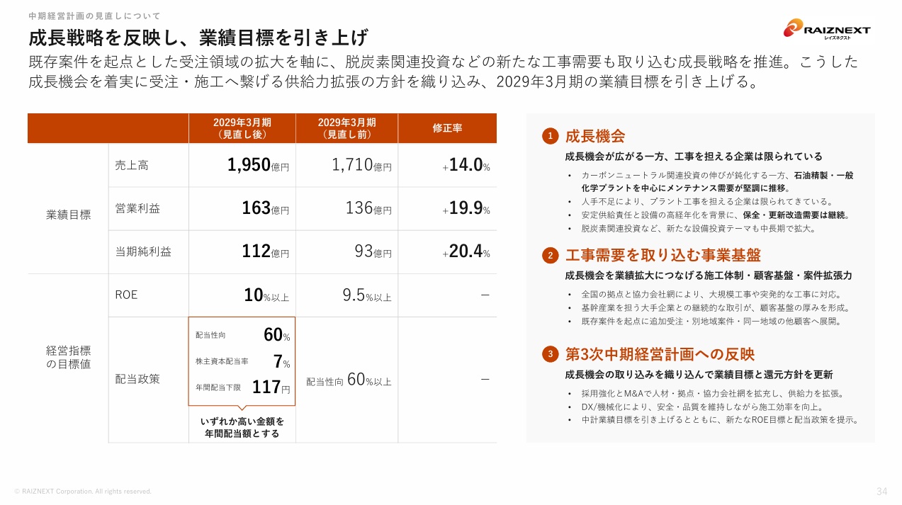 レイズネクスト社は成長戦略を反映し、中期経営計画における業績目標を引き上げ