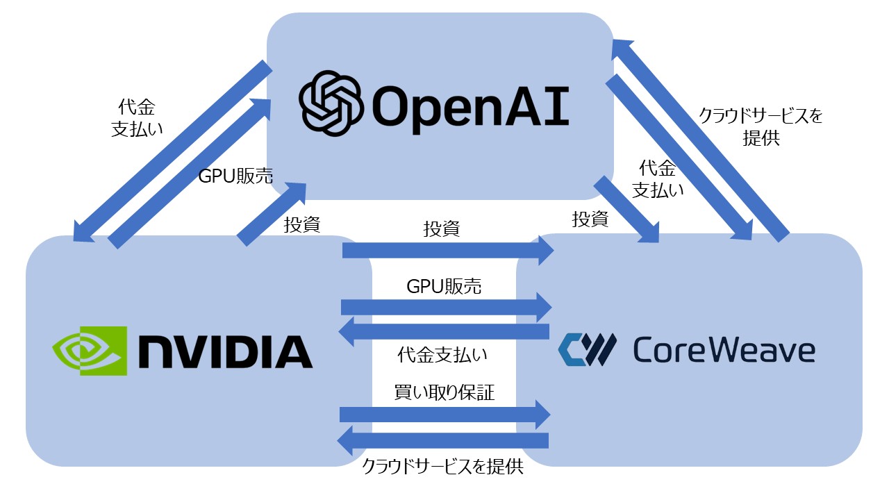 AIバブル懸念を生む循環取引の例(エヌビディア、OpenAI、コアウィーブ)