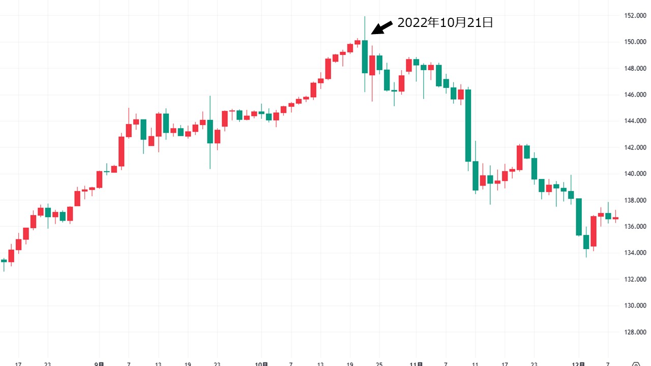 過去の為替介入(2022年10月21日・24日|151円台後半で介入)