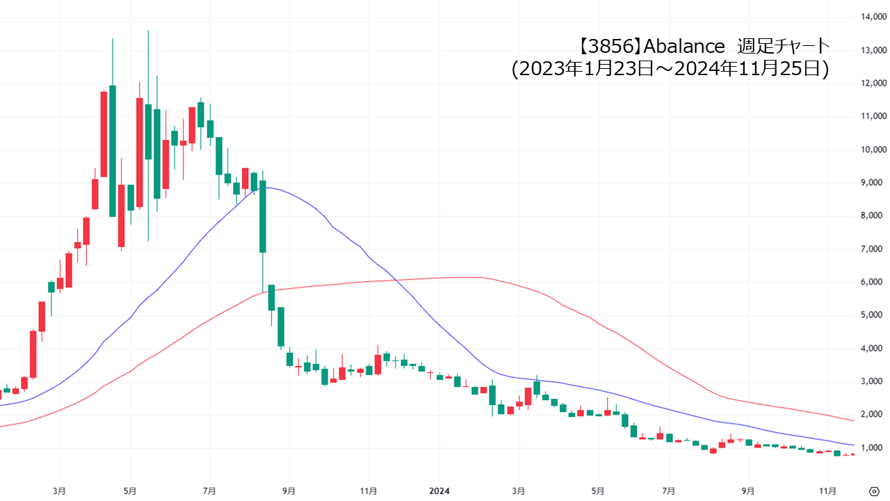 Abalance株価急落時のチャート